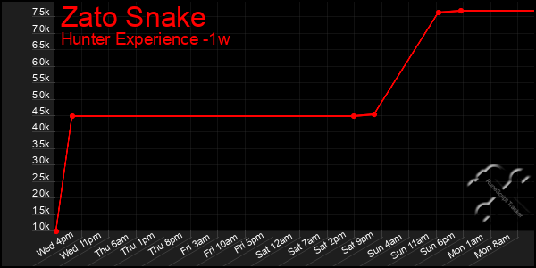 Last 7 Days Graph of Zato Snake