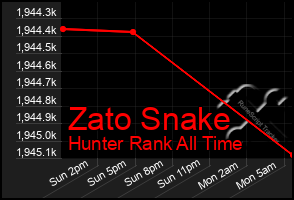 Total Graph of Zato Snake