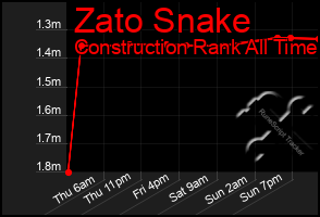 Total Graph of Zato Snake