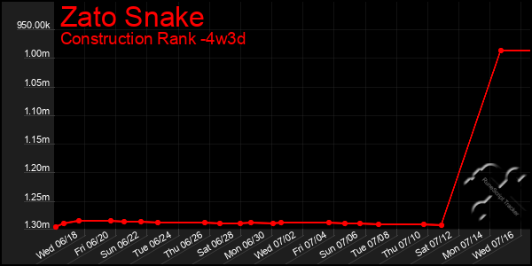 Last 31 Days Graph of Zato Snake