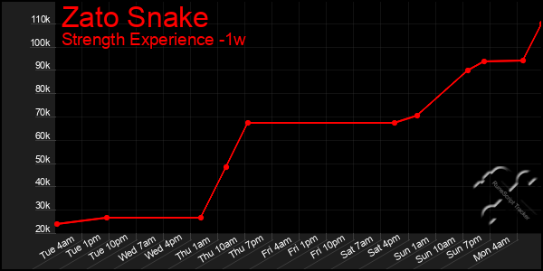 Last 7 Days Graph of Zato Snake