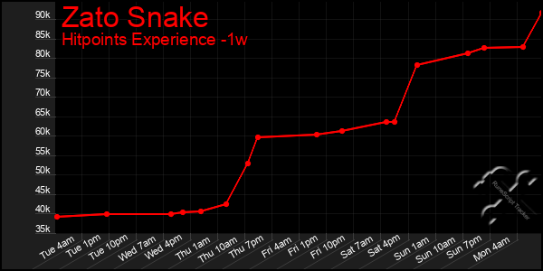 Last 7 Days Graph of Zato Snake