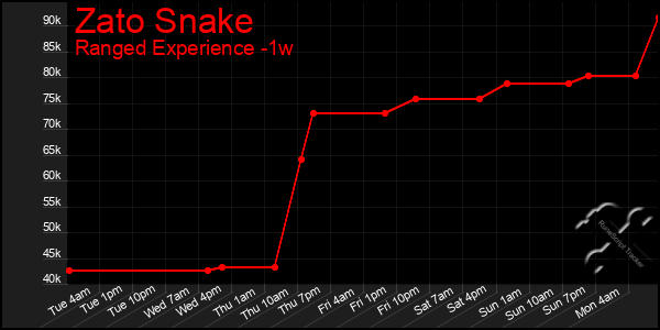 Last 7 Days Graph of Zato Snake