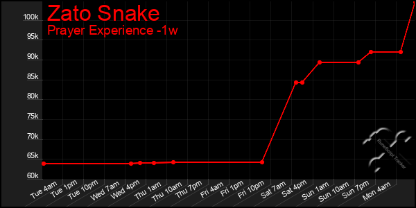 Last 7 Days Graph of Zato Snake