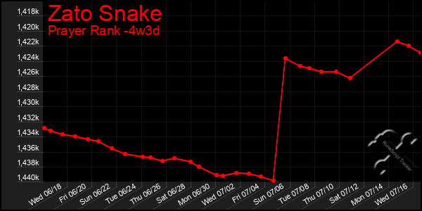 Last 31 Days Graph of Zato Snake