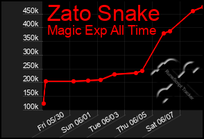 Total Graph of Zato Snake