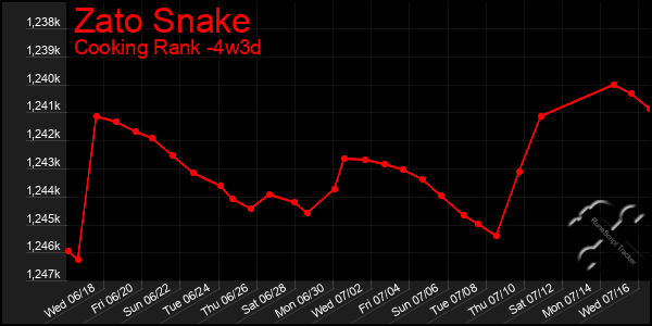 Last 31 Days Graph of Zato Snake