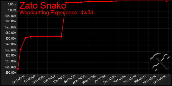 Last 31 Days Graph of Zato Snake