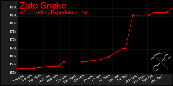 Last 7 Days Graph of Zato Snake