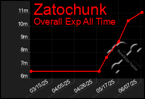 Total Graph of Zatochunk