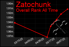Total Graph of Zatochunk