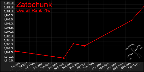 1 Week Graph of Zatochunk