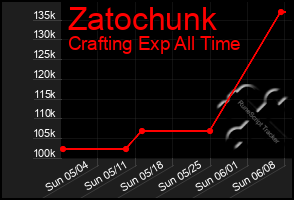 Total Graph of Zatochunk