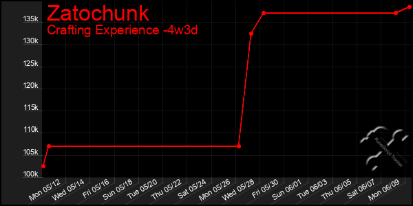 Last 31 Days Graph of Zatochunk