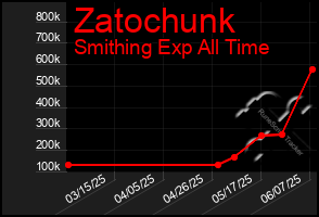 Total Graph of Zatochunk