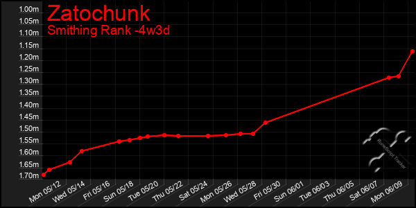 Last 31 Days Graph of Zatochunk