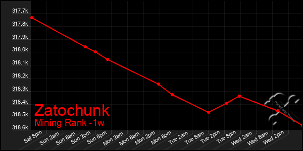 Last 7 Days Graph of Zatochunk