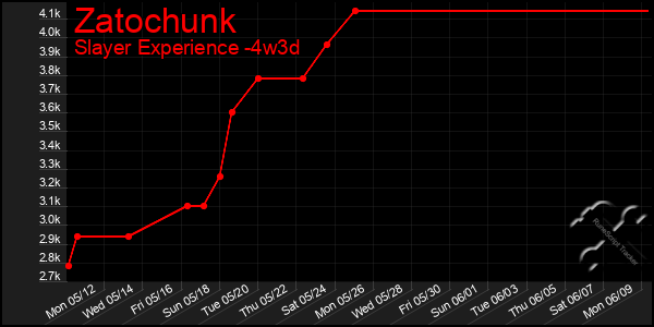 Last 31 Days Graph of Zatochunk