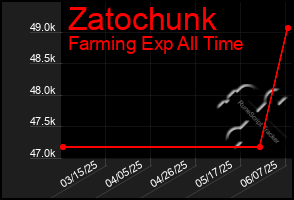 Total Graph of Zatochunk