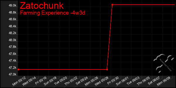 Last 31 Days Graph of Zatochunk