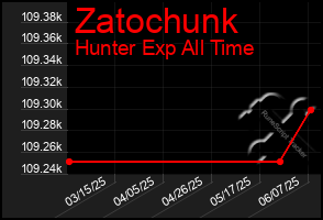 Total Graph of Zatochunk