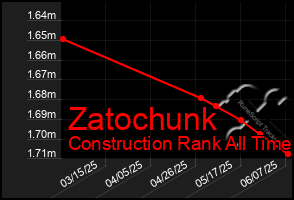 Total Graph of Zatochunk