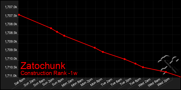 Last 7 Days Graph of Zatochunk