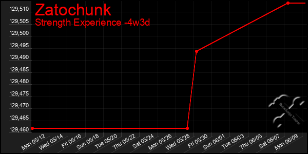 Last 31 Days Graph of Zatochunk