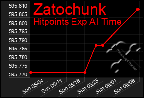 Total Graph of Zatochunk