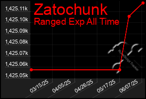 Total Graph of Zatochunk