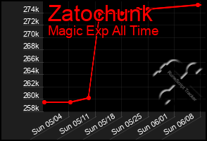 Total Graph of Zatochunk