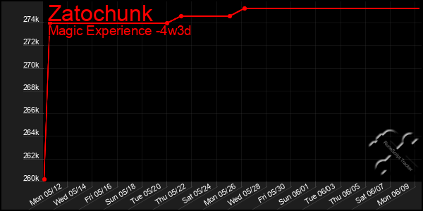 Last 31 Days Graph of Zatochunk