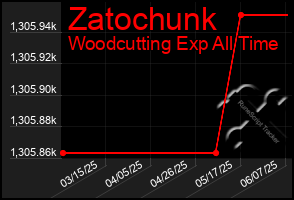 Total Graph of Zatochunk