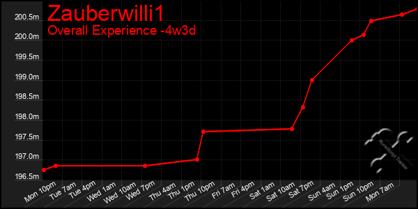 Last 31 Days Graph of Zauberwilli1