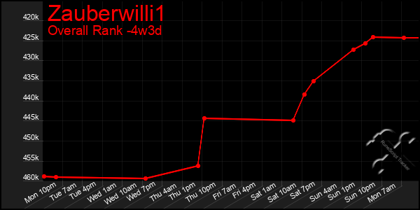 Last 31 Days Graph of Zauberwilli1
