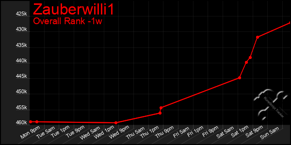 1 Week Graph of Zauberwilli1