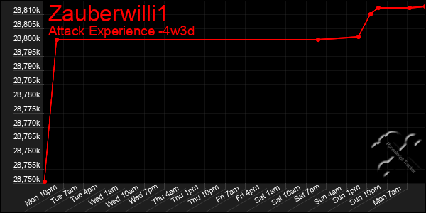 Last 31 Days Graph of Zauberwilli1
