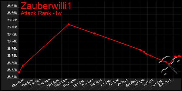 Last 7 Days Graph of Zauberwilli1