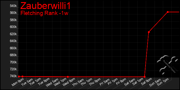 Last 7 Days Graph of Zauberwilli1