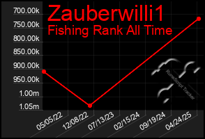 Total Graph of Zauberwilli1
