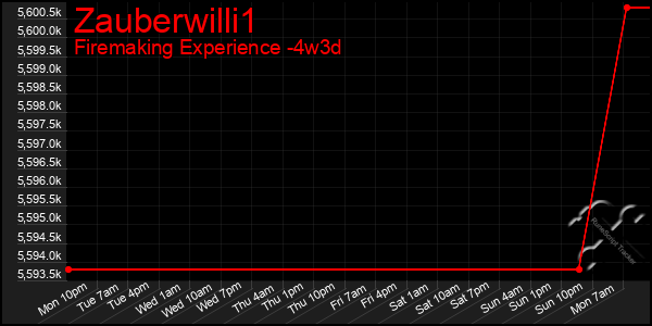 Last 31 Days Graph of Zauberwilli1