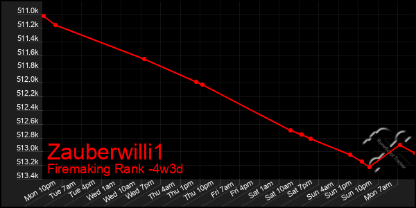 Last 31 Days Graph of Zauberwilli1