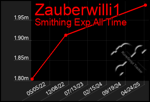 Total Graph of Zauberwilli1