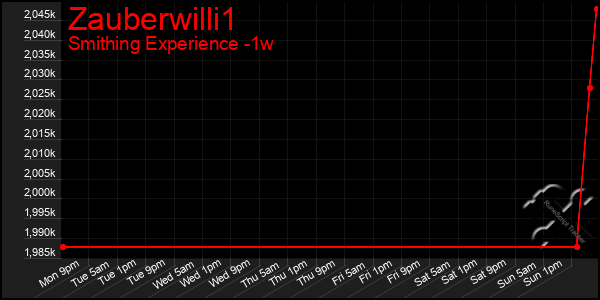 Last 7 Days Graph of Zauberwilli1