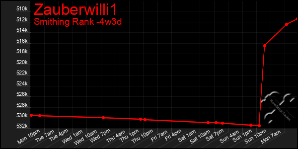 Last 31 Days Graph of Zauberwilli1