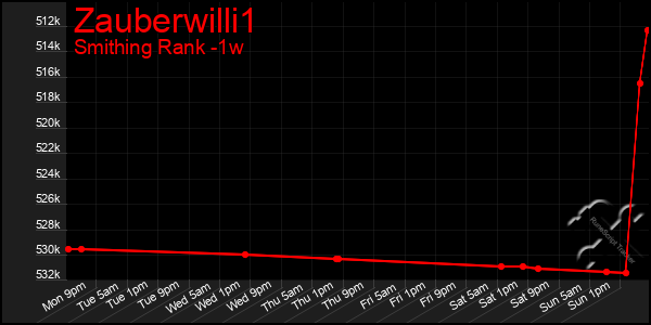 Last 7 Days Graph of Zauberwilli1