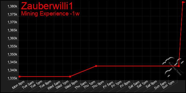 Last 7 Days Graph of Zauberwilli1