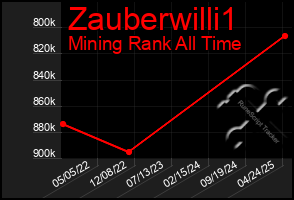 Total Graph of Zauberwilli1