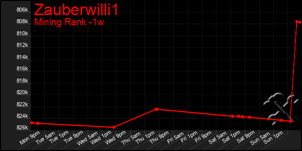 Last 7 Days Graph of Zauberwilli1