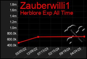 Total Graph of Zauberwilli1
